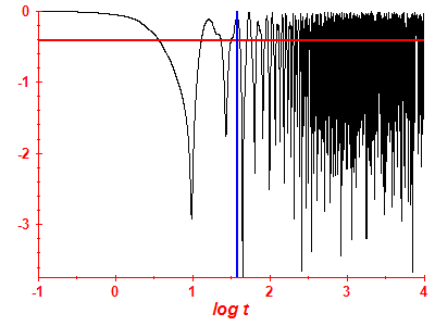 Survival probability log